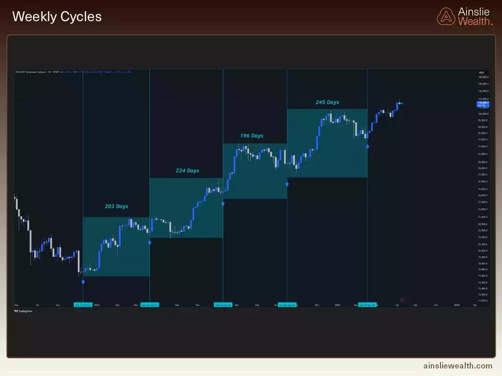 Bitcoin Weekly Cycles - July 2025 Bitcoin Weekly Cycles - July 2025